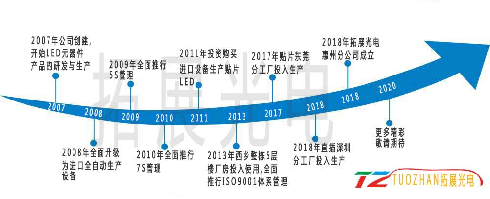 拓展光電發展歷程